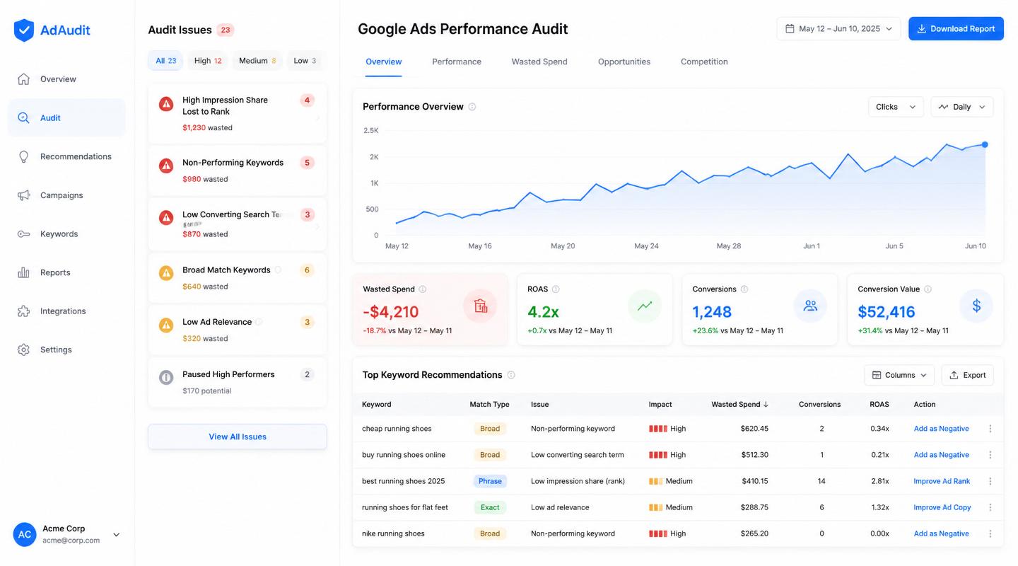 RevAds audit dashboard preview showing flagged issues, wasted spend, and keyword recommendations